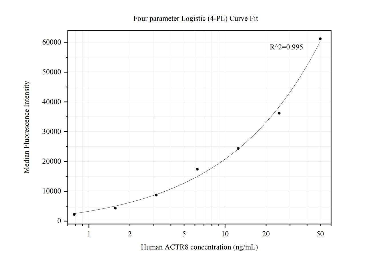 Cytometric bead array standard curve of MP50150-1